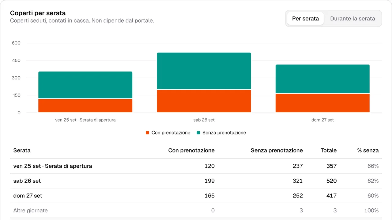 Grafico a barre dei coperti di tre serate, divisi fra con prenotazione e senza prenotazione, con la tabella dei totali sotto